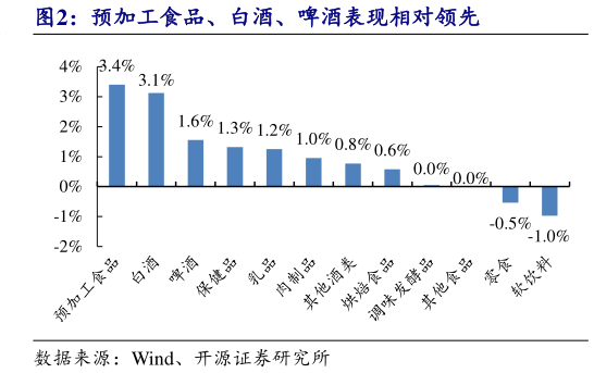 怎样理解预加工食品、白酒、啤酒表现相对领先?