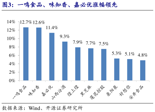 各位网友请教一下一鸣食品、味知香、嘉必优涨幅领先?