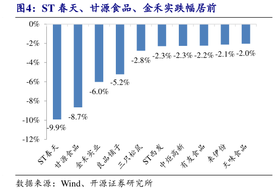 你知道ST 春天、甘源食品、金禾实跌幅居前?