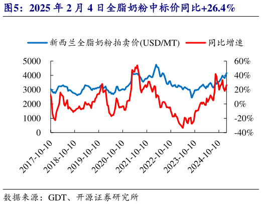 如何解释2025 年 2 月 4 日全脂奶粉中标价同比26.4%?