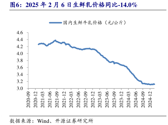 如何看待2025 年 2 月 6 日生鲜乳价格同比-14.0%?