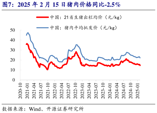 如何才能2025 年 2 月 15 日猪肉价格同比-2.5%?