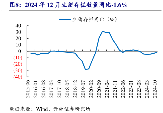 如何才能2024 年 12 月生猪存栏数量同比-1.6%?