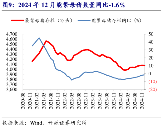 怎样理解2024 年 12 月能繁母猪数量同比-1.6%?