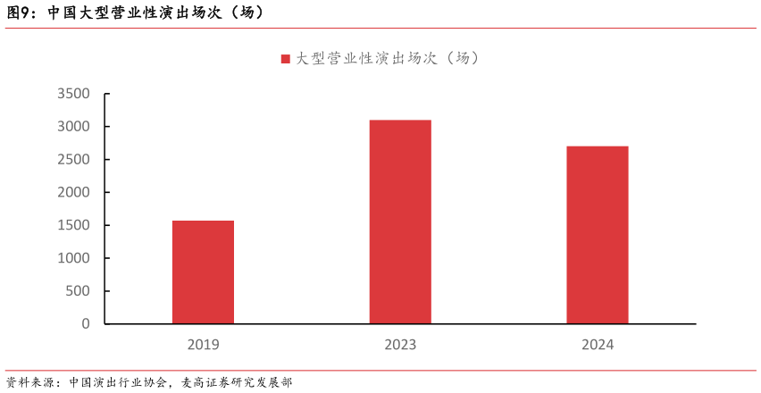 我想了解一下中国大型营业性演出场次（场）?