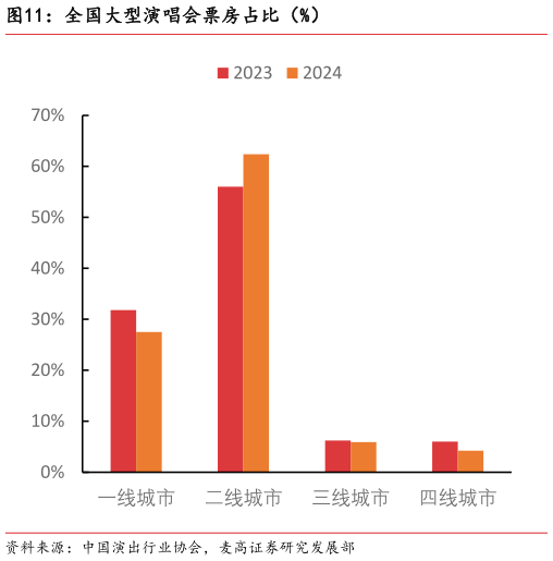 如何了解全国大型演唱会票房占比（%）?