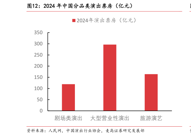 想关注一下2024 年中国分品类演出票房（亿元）?