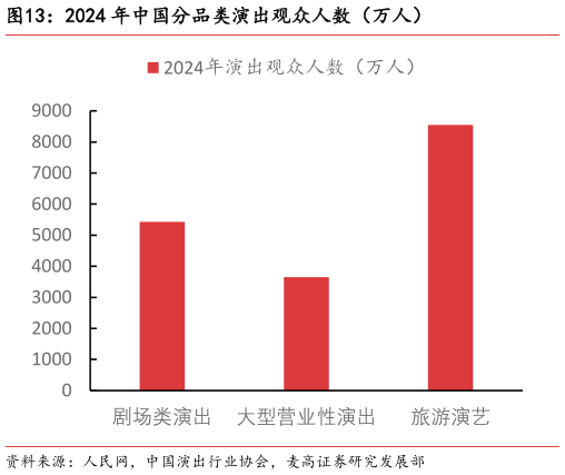 如何看待2024 年中国分品类演出观众人数（万人）?