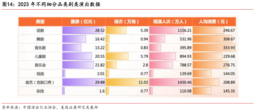 咨询下各位2023 年不同细分品类剧类演出数据?