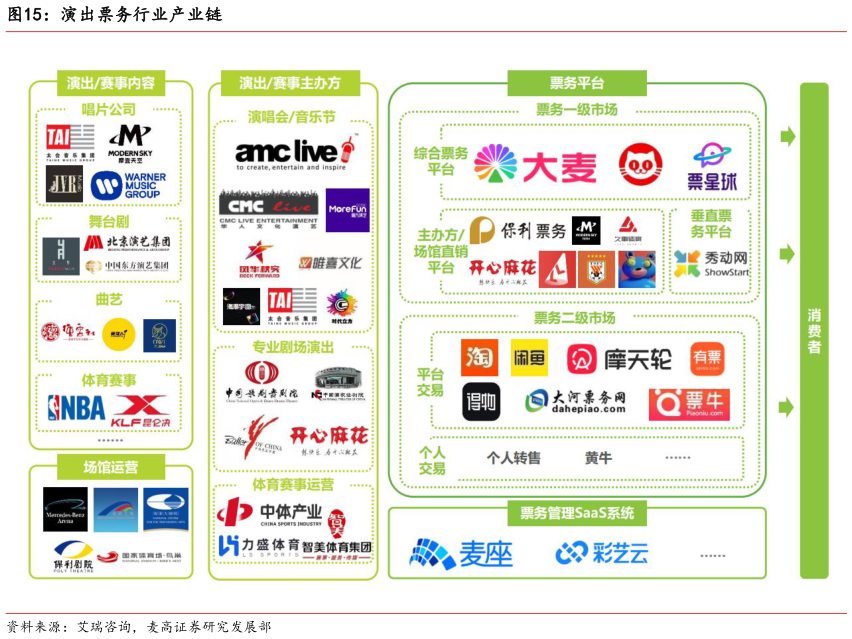 怎样理解演出票务行业产业链?