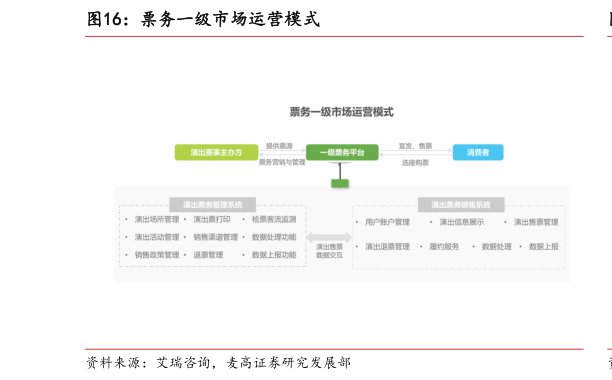 怎样理解票务一级市场运营模式?