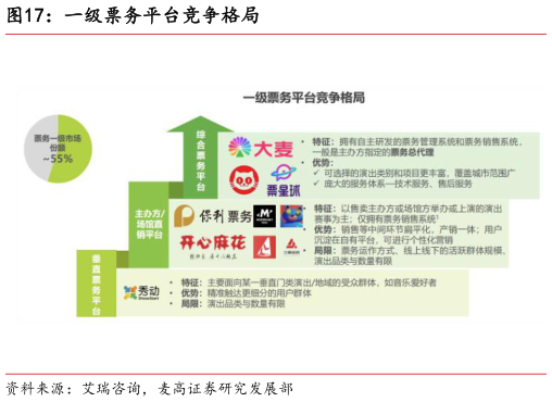 如何了解一级票务平台竞争格局?