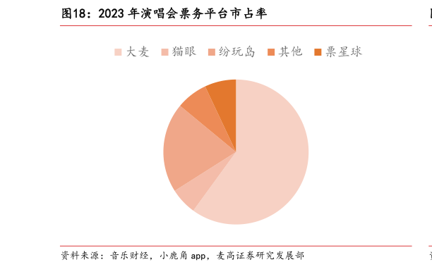 咨询大家2023 年演唱会票务平台市占率