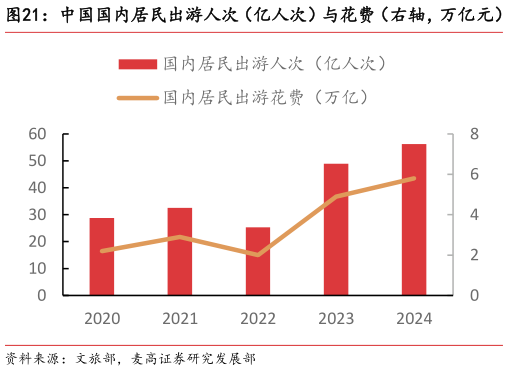 咨询大家中国国内居民出游人次（亿人次）与花费（右轴，万亿元）