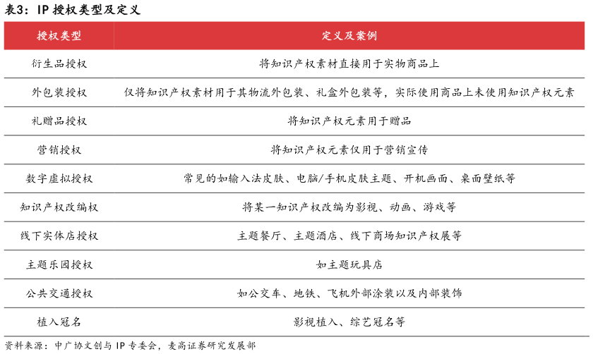 谁能回答IP 授权类型及定义