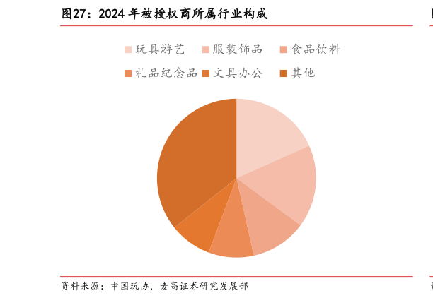 咨询下各位2024 年被授权商所属行业构成