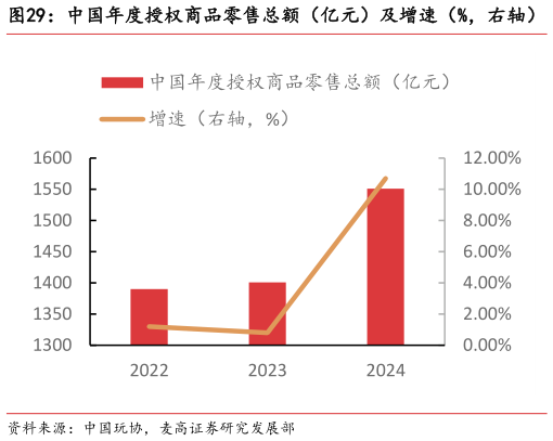 怎样理解中国年度授权商品零售总额（亿元）及增速（%，右轴）   中国年度授权金收入总额（亿元）及增速（%，右轴）