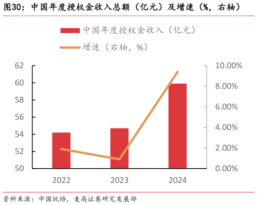 各位网友请教一下中国年度授权金收入总额（亿元）及增速（%，右轴）
