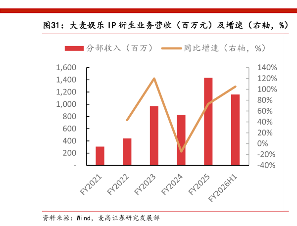 谁能回答大麦娱乐 IP 衍生业务营收（百万元）及增速（右轴，%）   大麦娱乐 IP 衍生分部业绩（百万元）及增速（右轴，%）