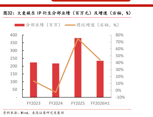 咨询大家大麦娱乐 IP 衍生分部业绩（百万元）及增速（右轴，%）