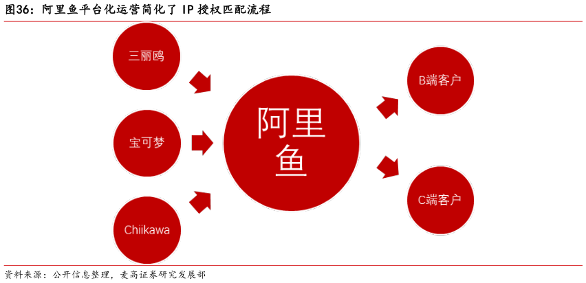 想关注一下阿里鱼平台化运营简化了 IP 授权匹配流程