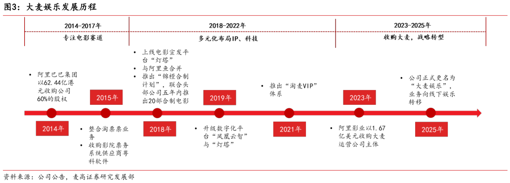 想问下各位网友大麦娱乐发展历程?