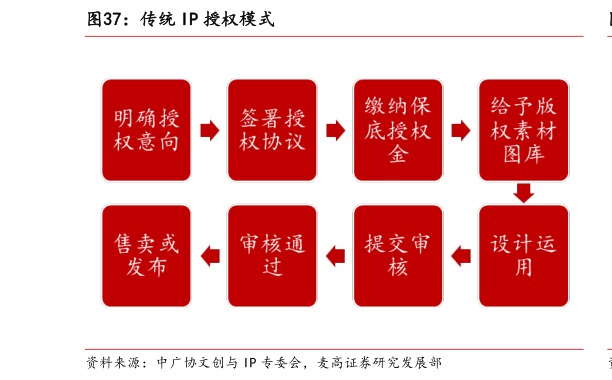 如何看待传统 IP 授权模式