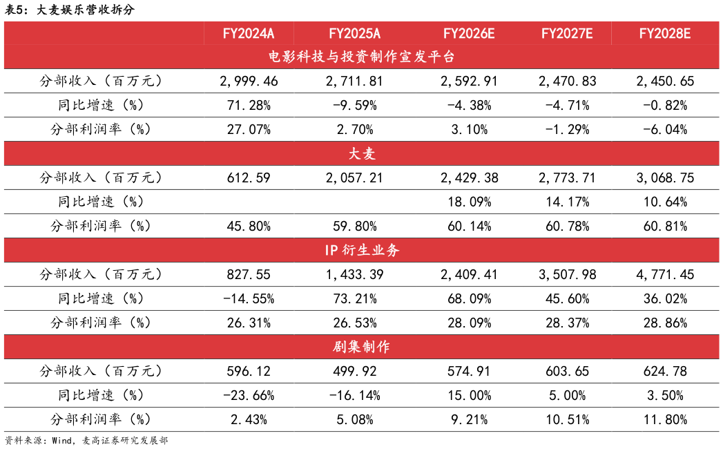 如何才能大麦娱乐营收拆分?
