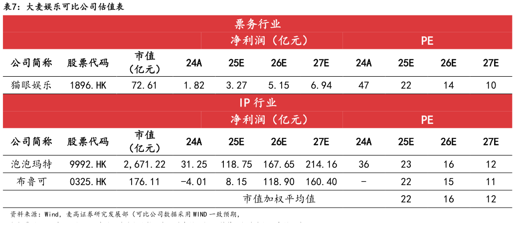 一起讨论下大麦娱乐可比公司估值表?