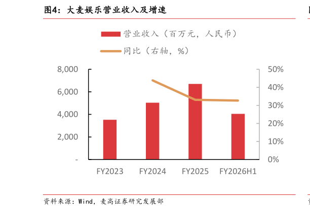 如何了解大麦娱乐营业收入及增速?
