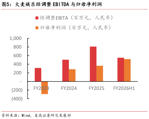 如何才能大麦娱乐经调整 EBITDA 与归母净利润?