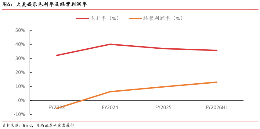 怎样理解大麦娱乐毛利率及经营利润率?