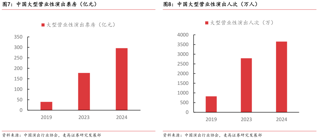 咨询大家中国大型营业性演出票房（亿元） 中国大型营业性演出人次（万人）?