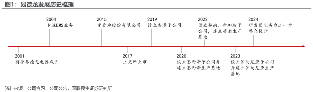 谁能回答易德龙发展历史梳理