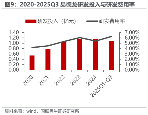 如何了解2020-2025Q3 易德龙研发投入与研发费用率