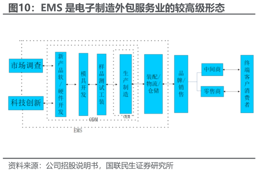 谁能回答EMS 是电子制造外包服务业的较高级形态