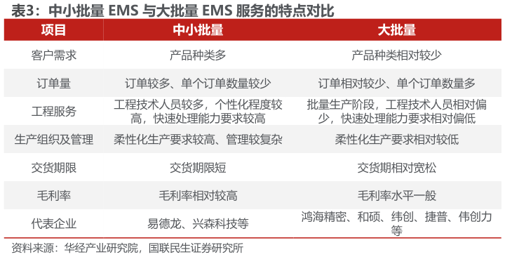 一起讨论下中小批量 EMS 与大批量 EMS 服务的特点对比