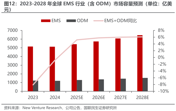 请问一下2023-2028 年全球 EMS 行业（含 ODM）市场容量预测（单位：亿美