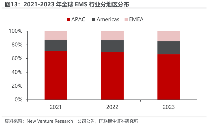 想问下各位网友2021-2023 年全球 EMS 行业分地区分布