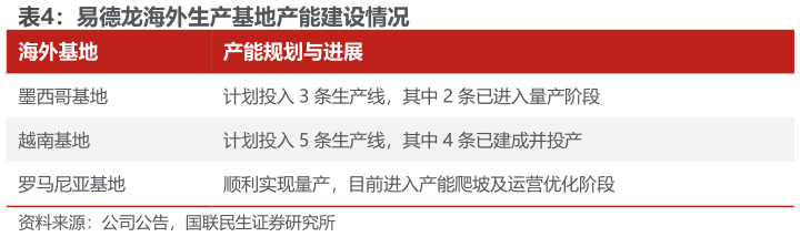 如何才能易德龙海外生产基地产能建设情况