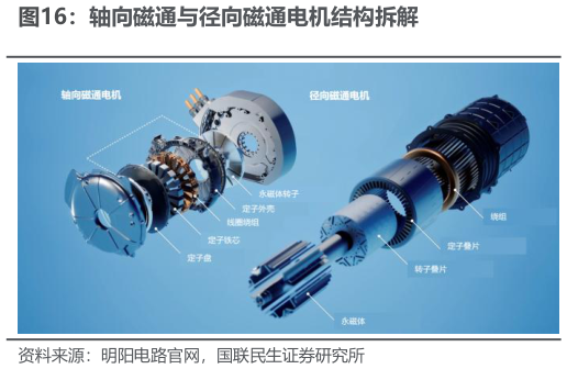 请问一下轴向磁通与径向磁通电机结构拆解