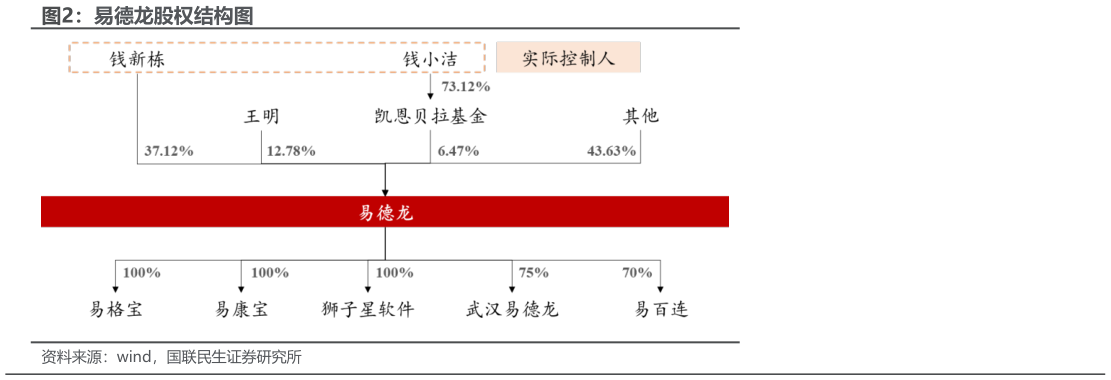 如何解释易德龙股权结构图