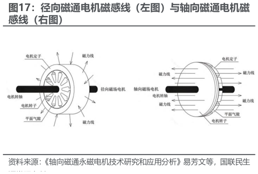 如何了解径向磁通电机磁感线（左图）与轴向磁通电机磁