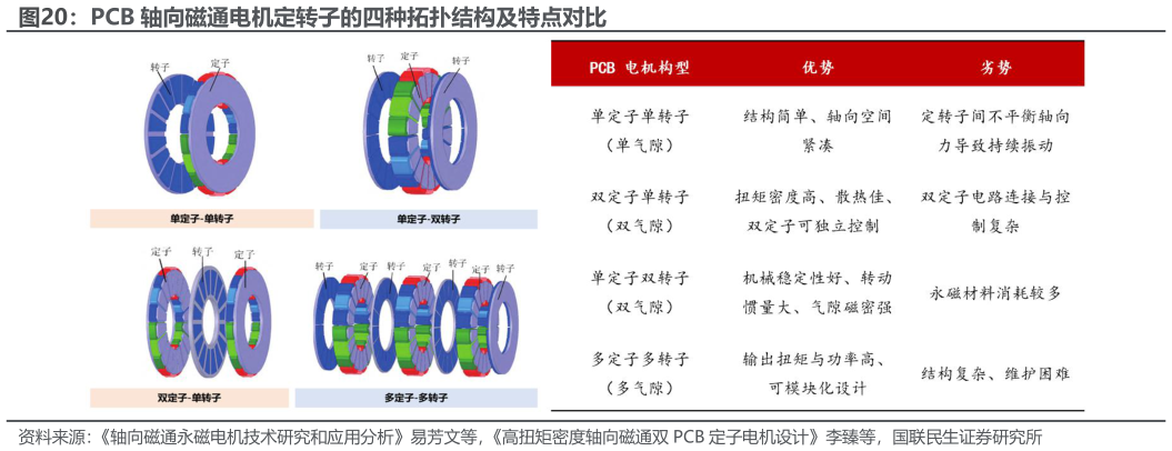 咨询大家PCB 轴向磁通电机定转子的四种拓扑结构及特点对比