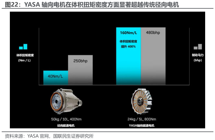 想关注一下YASA 轴向电机在体积扭矩密度方面显著超越传统径向电机