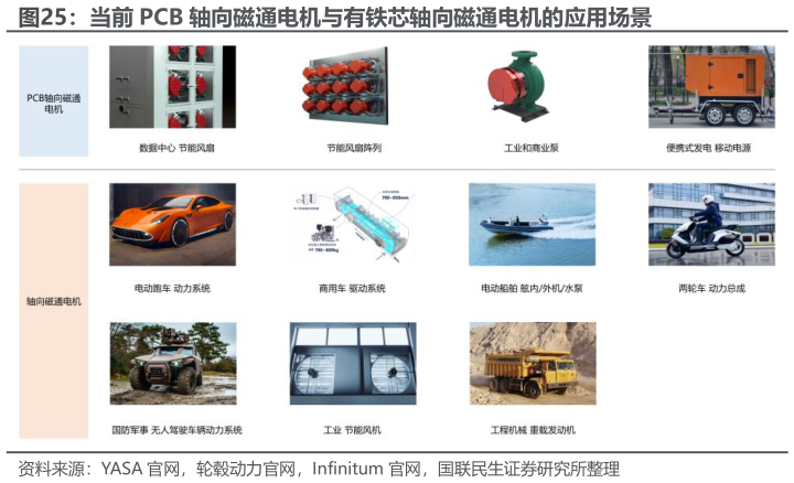 我想了解一下当前 PCB 轴向磁通电机与有铁芯轴向磁通电机的应用场景
