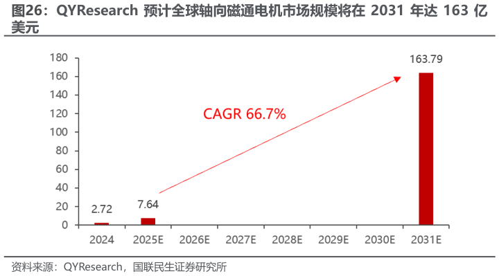 我想了解一下QYResearch 预计全球轴向磁通电机市场规模将在 2031 年达 163 亿
