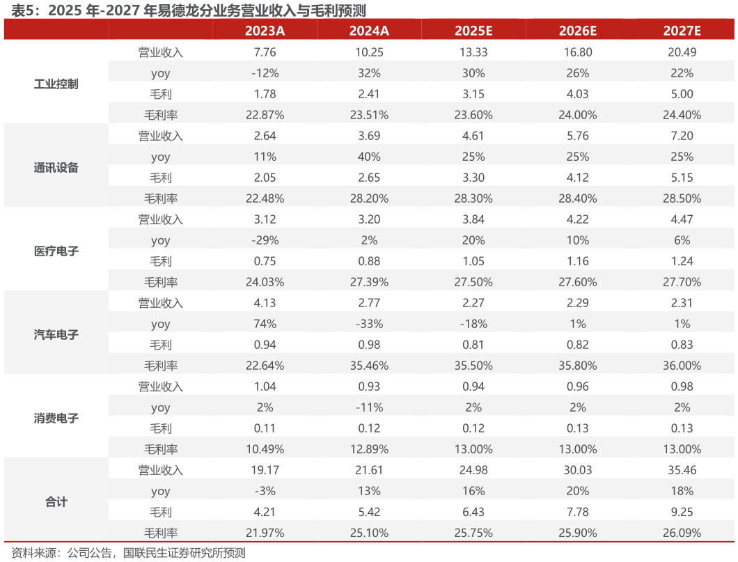 如何解释2025 年-2027 年易德龙分业务营业收入与毛利预测