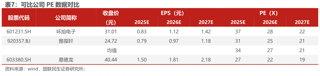 想关注一下可比公司 PE 数据对比