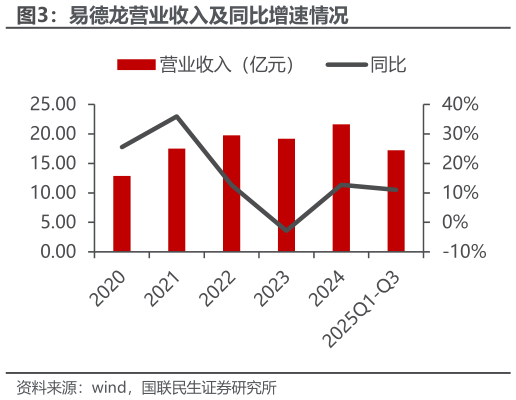 请问一下易德龙营业收入及同比增速情况